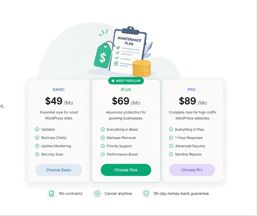 WordPress maintenance plans: Basic $49, Plus $69, and Pro $89 per month, with no contracts and a 30-day money-back guarantee